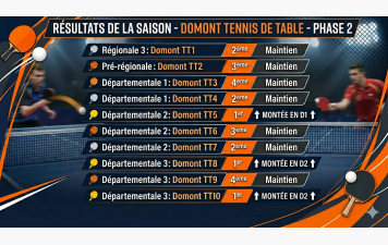 Résultats championnat par équipes PHASE 2