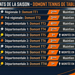 Résultats championnat par équipes PHASE 2